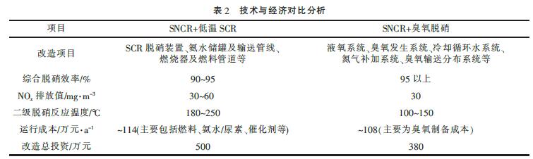 兩種工藝改造的技術(shù)與經(jīng)濟分析